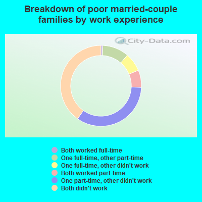 Breakdown of poor married-couple families by work experience